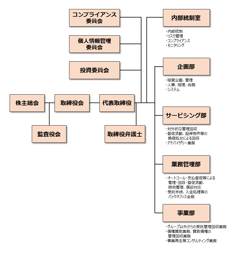 組織図