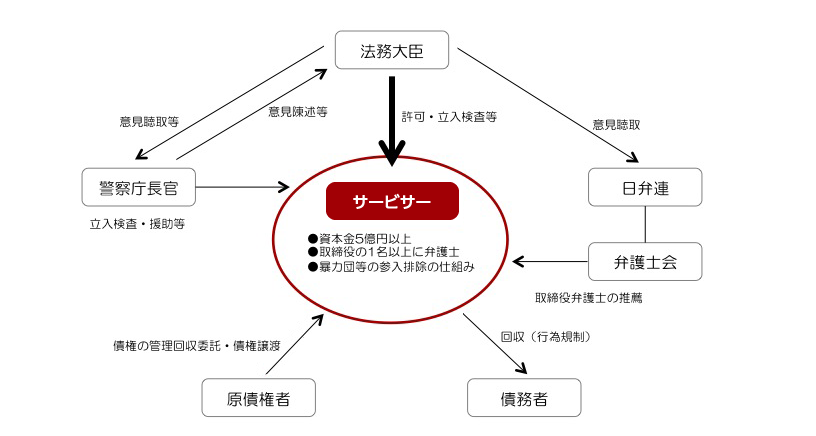 サービサー法とは